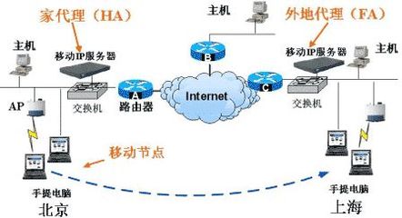 移動IP技術(shù) 重塑上海網(wǎng)絡(luò)服務(wù)的新引擎